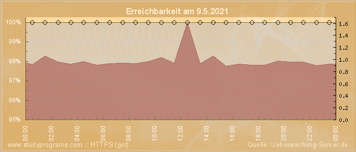 Grafik der Erreichbarkeit