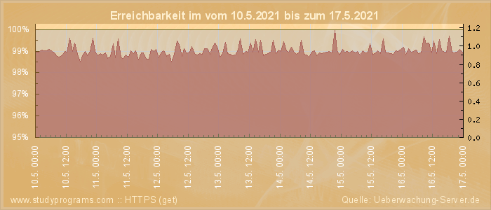 Grafik der Erreichbarkeit