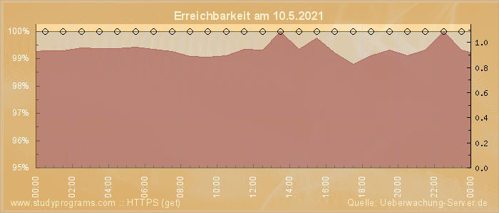 Grafik der Erreichbarkeit