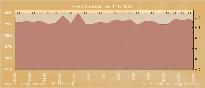 Grafik der Erreichbarkeit