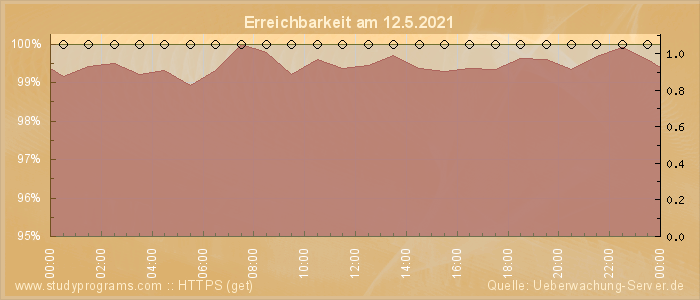 Grafik der Erreichbarkeit