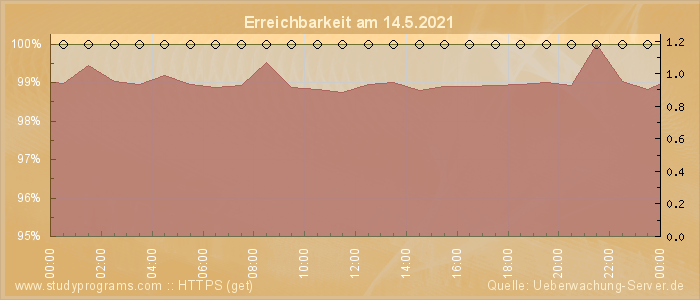 Grafik der Erreichbarkeit