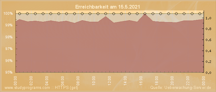 Grafik der Erreichbarkeit