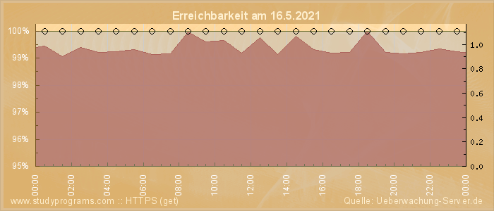 Grafik der Erreichbarkeit