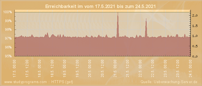 Grafik der Erreichbarkeit