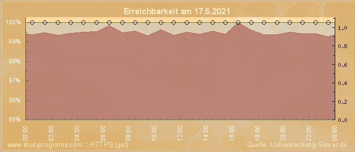 Grafik der Erreichbarkeit