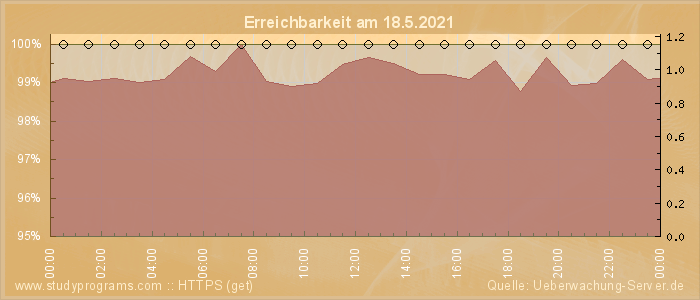 Grafik der Erreichbarkeit