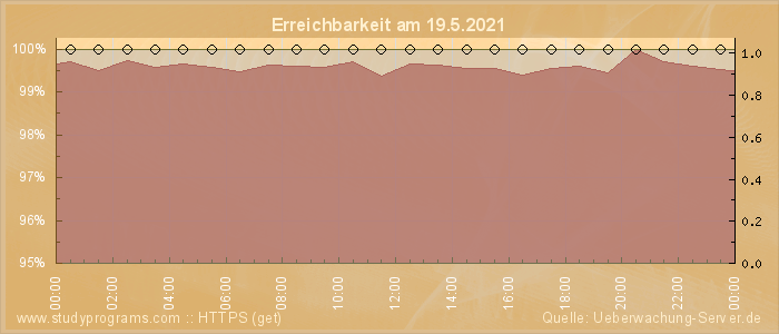 Grafik der Erreichbarkeit