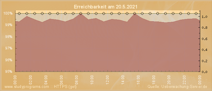 Grafik der Erreichbarkeit