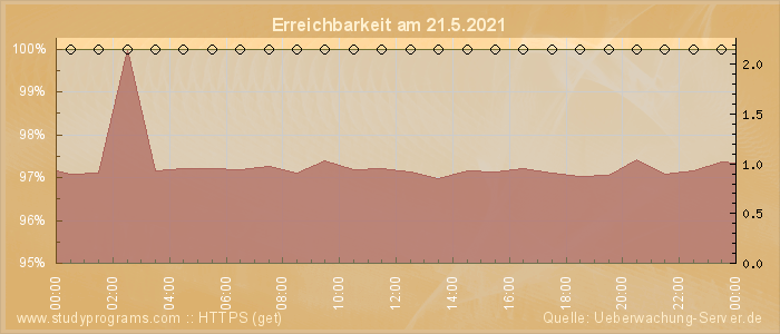 Grafik der Erreichbarkeit