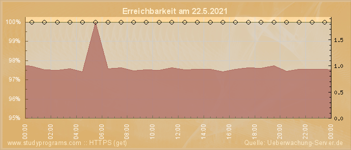 Grafik der Erreichbarkeit