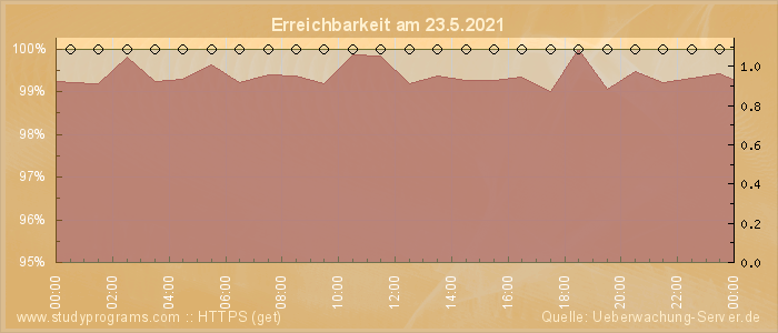 Grafik der Erreichbarkeit