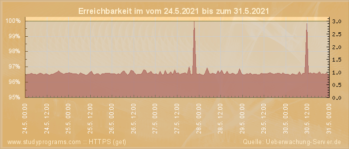 Grafik der Erreichbarkeit