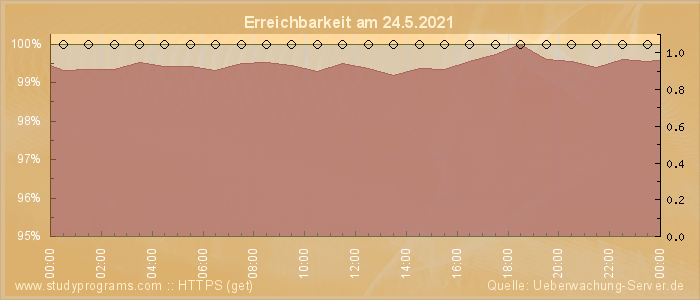 Grafik der Erreichbarkeit