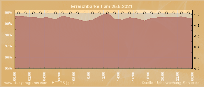 Grafik der Erreichbarkeit