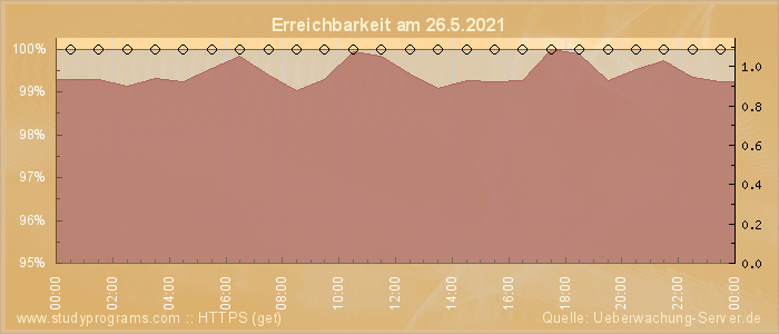 Grafik der Erreichbarkeit