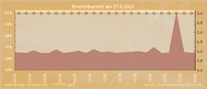 Grafik der Erreichbarkeit