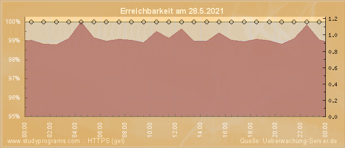 Grafik der Erreichbarkeit