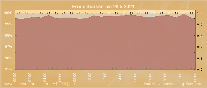 Grafik der Erreichbarkeit