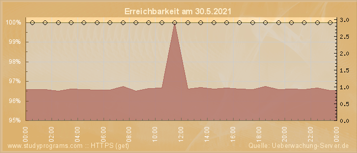 Grafik der Erreichbarkeit