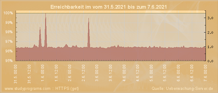 Grafik der Erreichbarkeit