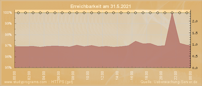 Grafik der Erreichbarkeit