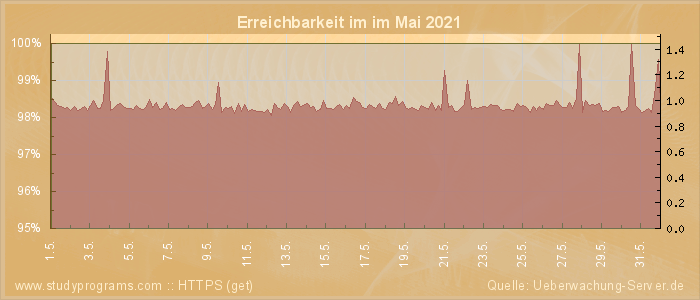 Grafik der Erreichbarkeit