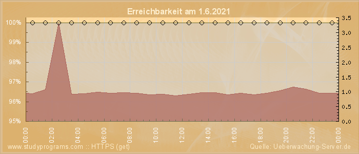 Grafik der Erreichbarkeit