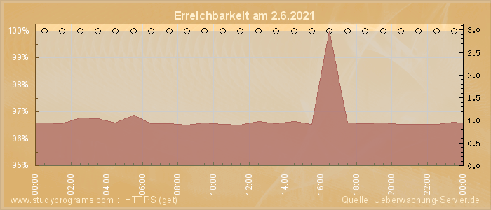 Grafik der Erreichbarkeit