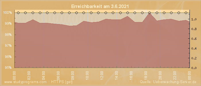 Grafik der Erreichbarkeit