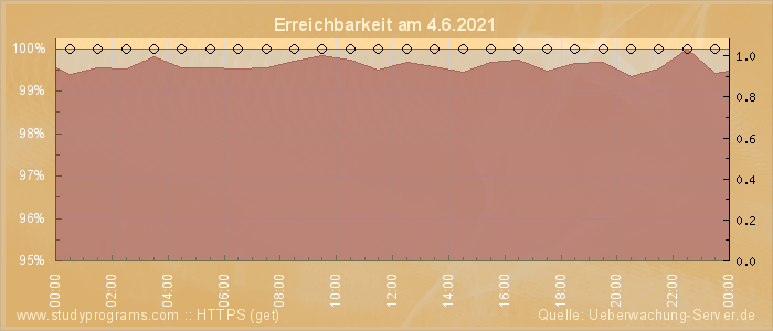 Grafik der Erreichbarkeit