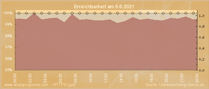 Grafik der Erreichbarkeit