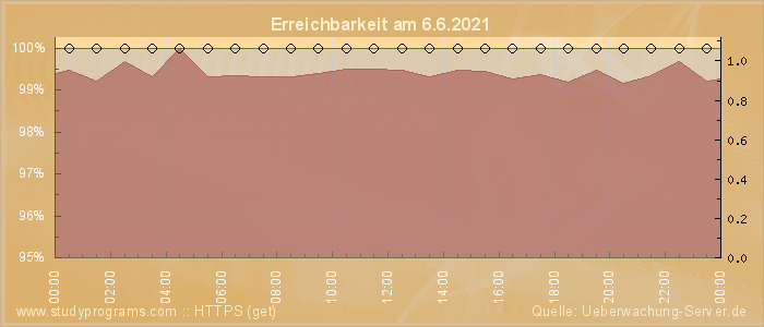 Grafik der Erreichbarkeit