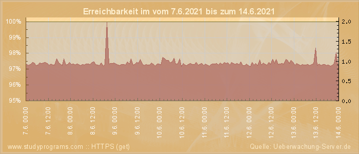 Grafik der Erreichbarkeit