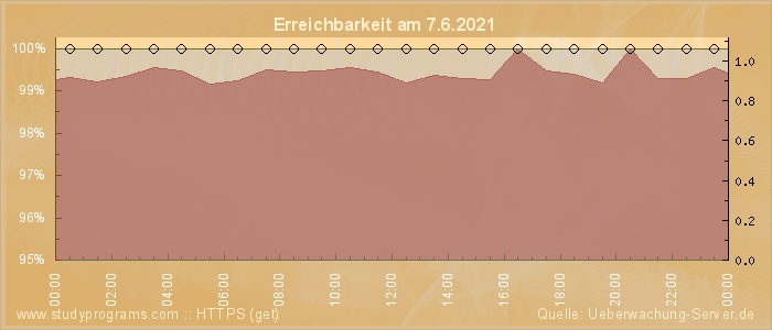 Grafik der Erreichbarkeit