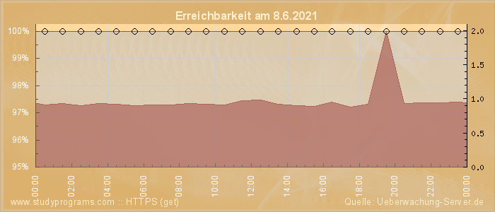 Grafik der Erreichbarkeit