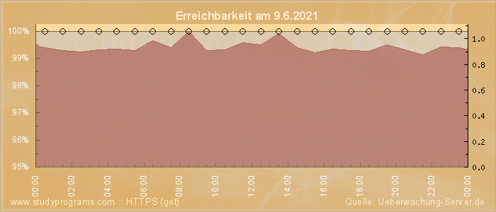 Grafik der Erreichbarkeit