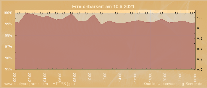 Grafik der Erreichbarkeit