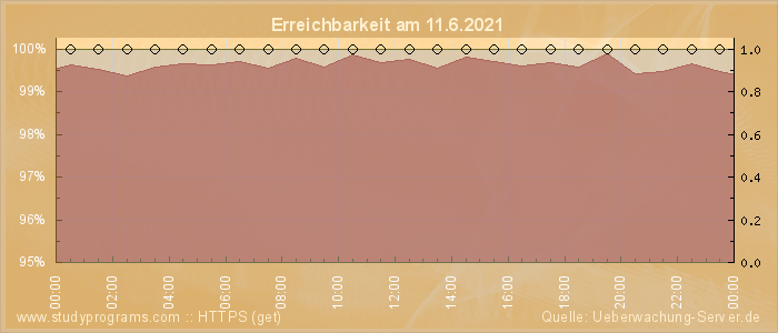 Grafik der Erreichbarkeit