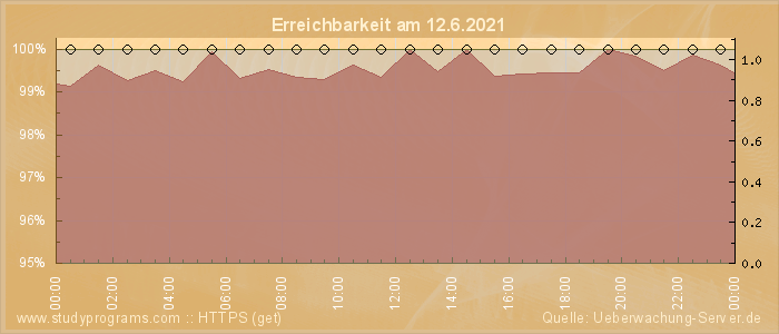 Grafik der Erreichbarkeit