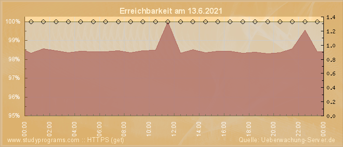 Grafik der Erreichbarkeit