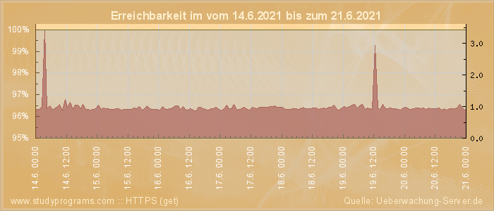 Grafik der Erreichbarkeit