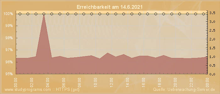 Grafik der Erreichbarkeit