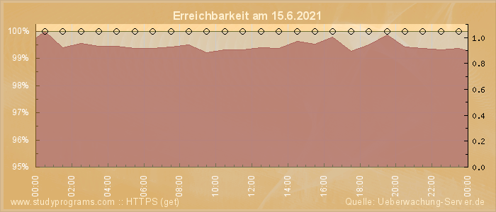 Grafik der Erreichbarkeit