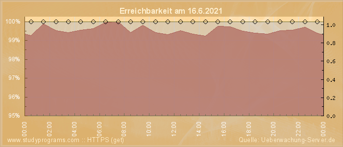 Grafik der Erreichbarkeit