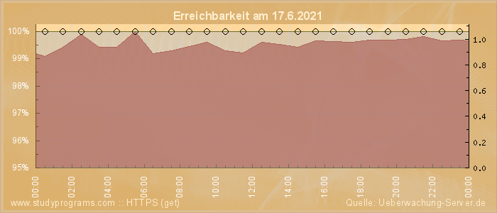 Grafik der Erreichbarkeit