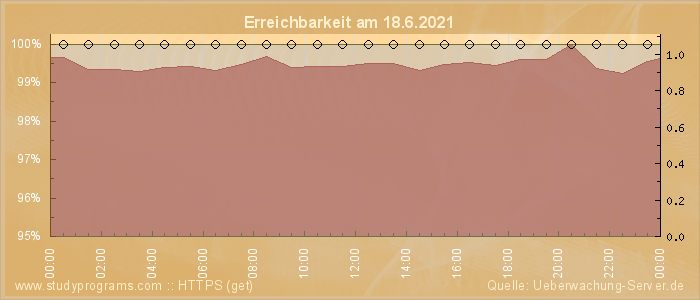 Grafik der Erreichbarkeit