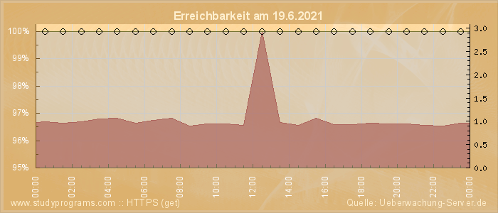 Grafik der Erreichbarkeit