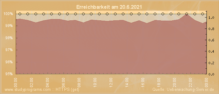 Grafik der Erreichbarkeit