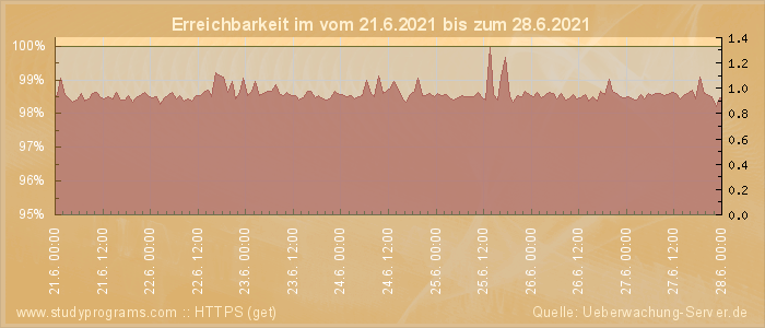 Grafik der Erreichbarkeit